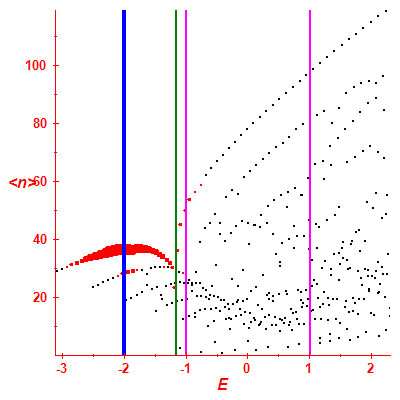 Peres lattice <N>